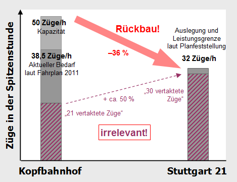 30 vertaktete Züge