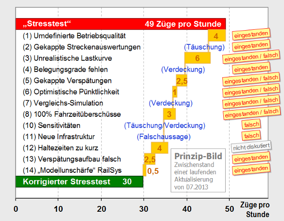 Stresstest, Überleitung von den 49 Zügen zu rund 30 Zügen über die einzelnen Fehlerkorrekturen