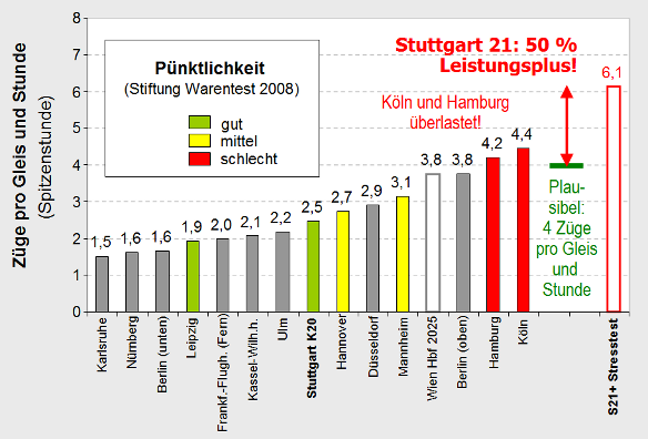 Leistungsfähigkeit deutscher Großbahnhöfe im Vergleich